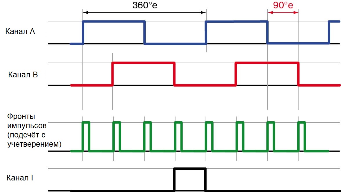 Энкодер инкрементальный схема подключения