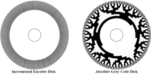 Кодовый диск инкрементного энкодера (слева) и абсолютного энкодера (справа)