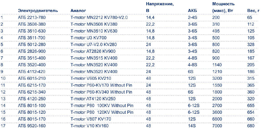Двигатели серии АТБ для БПЛА НПО "Андроидная техника"