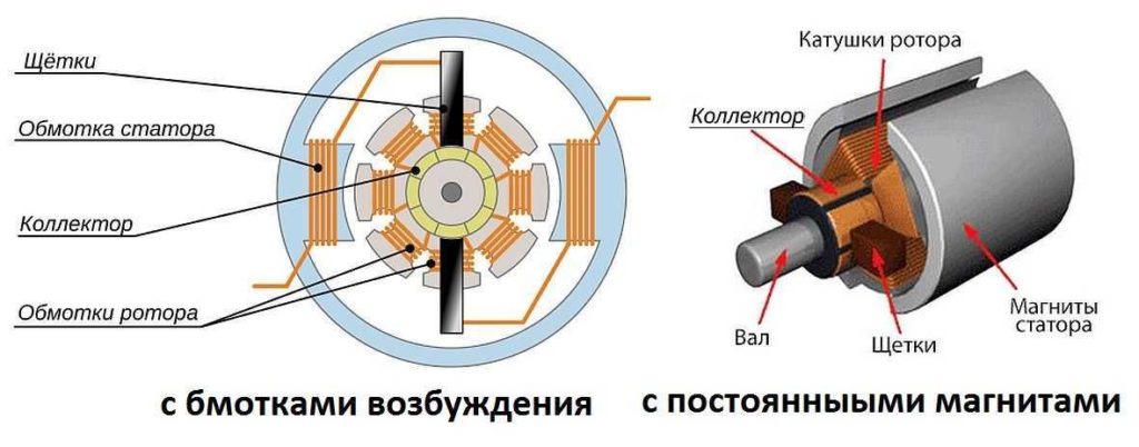 Какой двигатель лучше щеточный или безщеточный. Схема щеточного электродвигателя переменного тока. Щеточный и бесщеточный двигатель. Бесщеточный коллекторный двигатель. Коллекторный и бесколлекторный двигатель отличия.